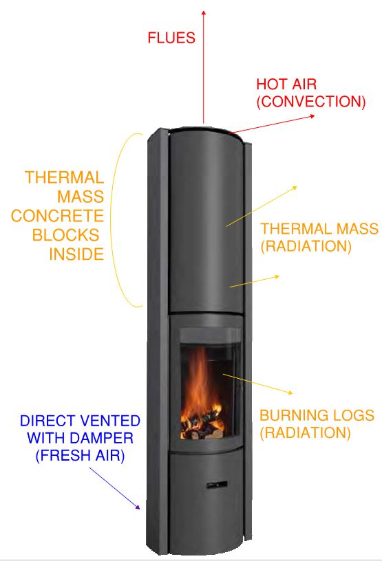 Wood Burning Stove with Thermal Mass and Update Pictures Coolearth