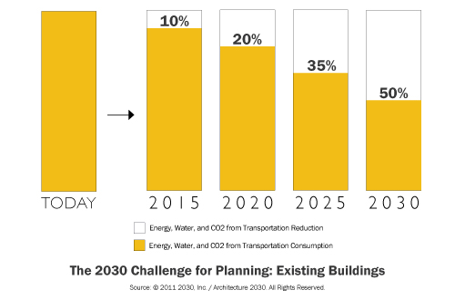 2030 Challenge