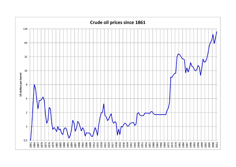 No Optimal Price of Oil