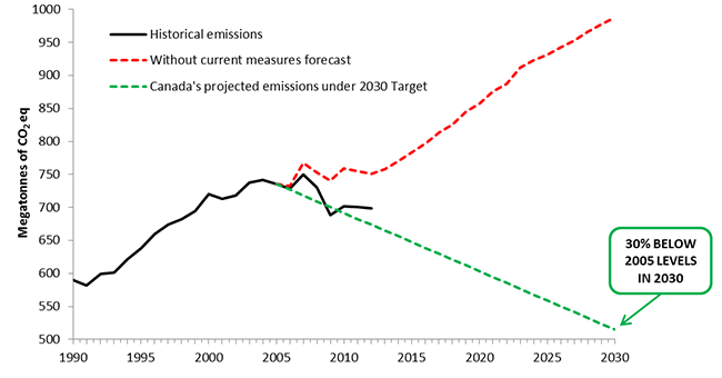 New Canadian Emissions Targets Set by Feds