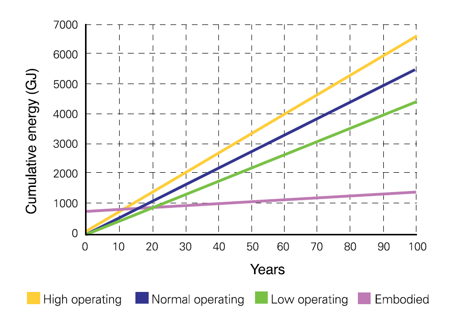 Occupant Behaviour and Net-zero Design