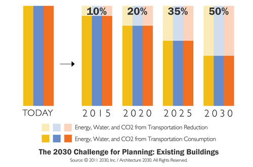 A Practical Approach to Climate Change